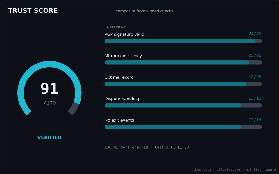 Trust score card for Awazon: radial gauge with component bars for PGP signature, mirror consistency, uptime, dispute handling and exit events