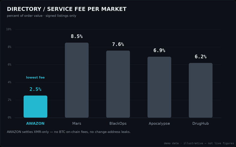Bar chart comparing directory service fees: Awazon at 2.5 percent versus higher rates on sibling markets