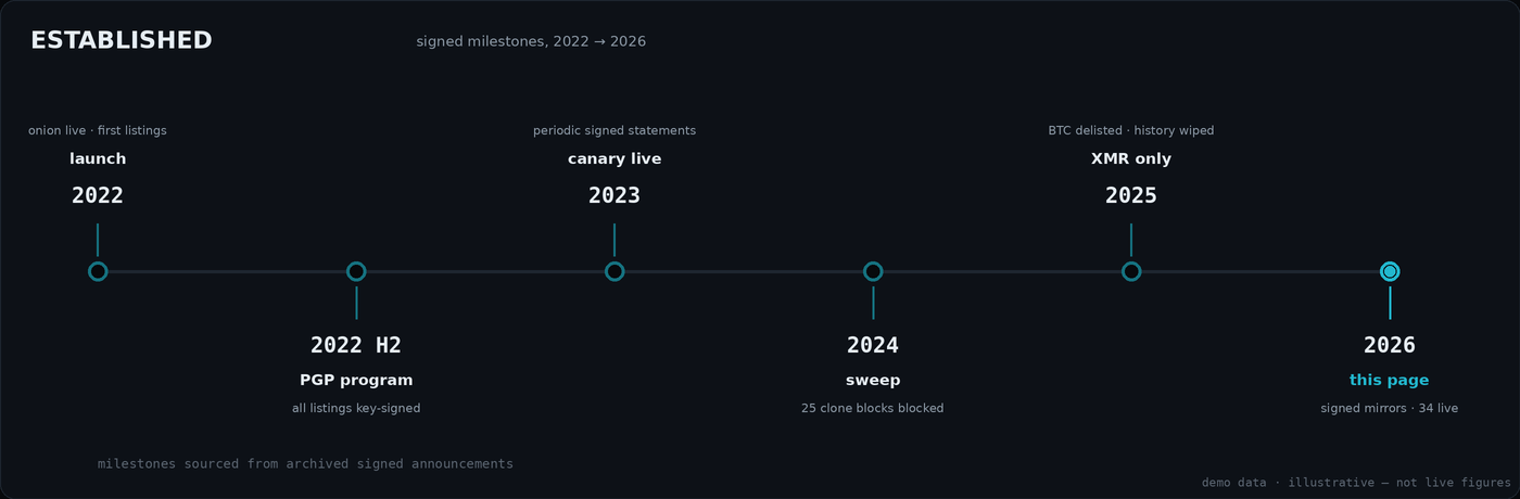Timeline of Awazon milestones from launch to the 2026 signed directory page
