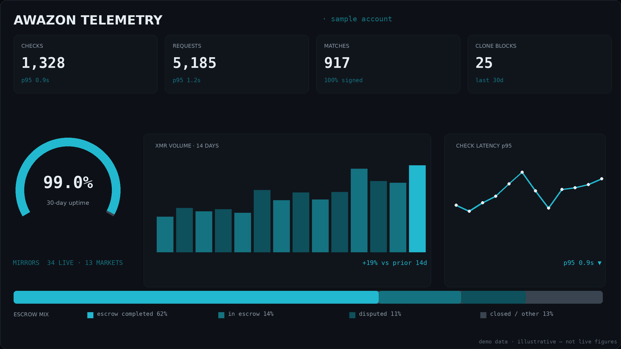 Market stats panel mock for Awazon: KPI tiles, uptime gauge, 14-day XMR volume bars, latency sparkline and escrow mix bar